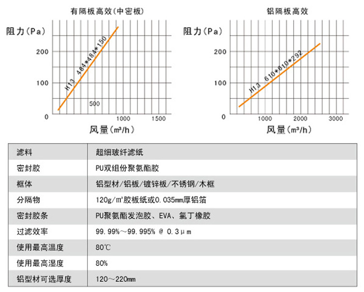 有隔板高效黄色视频在线观看免费网站風量與阻力關係圖,阻力越大風量越小