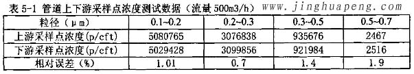 髙效黄色视频在线观看免费网站MPPS管道上下遊采樣點濃度500風量時測試數據