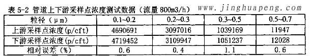 髙效黄色视频在线观看免费网站MPPS管道上下遊采樣點濃度測試數據800風量時