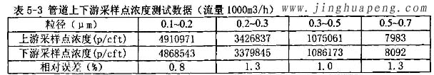 髙效黄色视频在线观看免费网站MPPS檢測台管道上下遊采樣點濃度測試數據