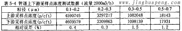 髙效黄色视频在线观看免费网站MPPS管道上下遊采樣點濃度2000風量時測試數據