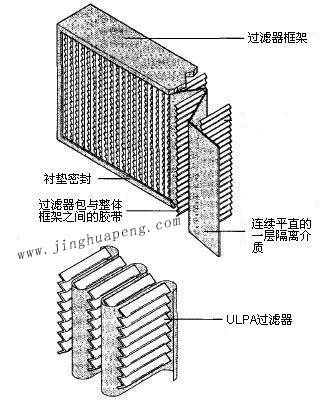 紙隔板高效黄色视频在线观看免费网站結構圖主要由框架、濾芯、隔離介質、密封墊組成